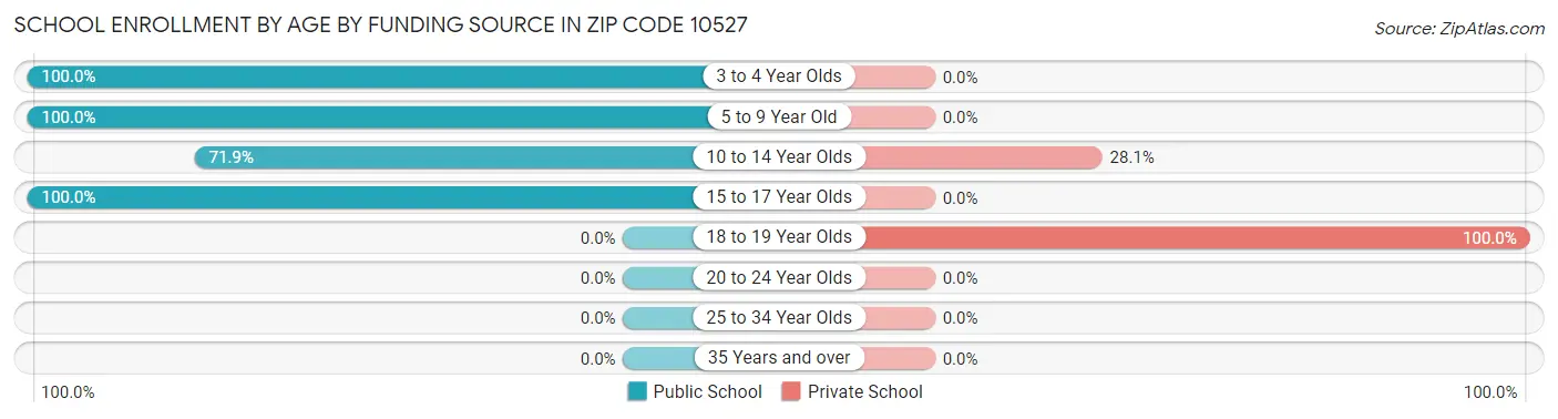 School Enrollment by Age by Funding Source in Zip Code 10527