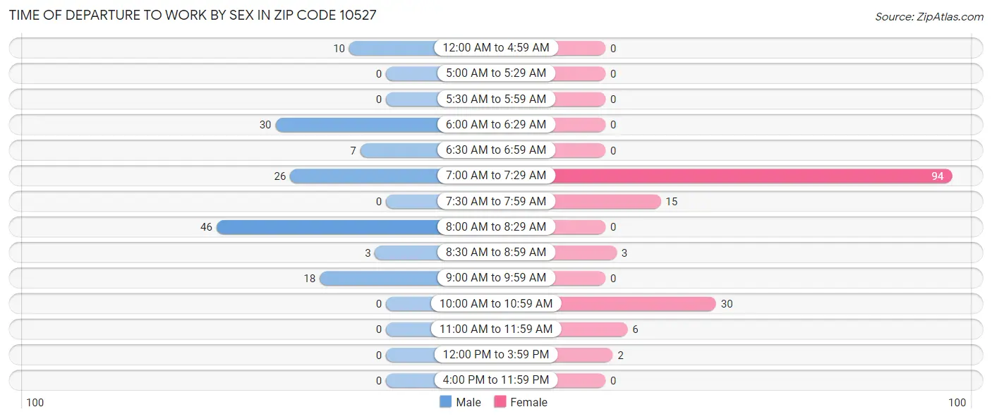 Time of Departure to Work by Sex in Zip Code 10527
