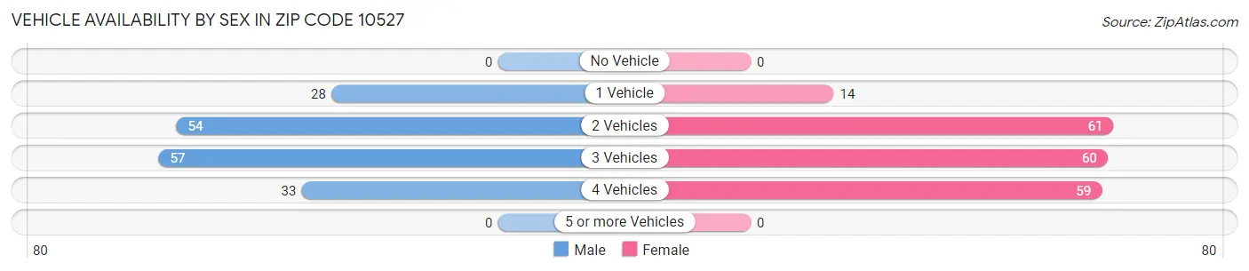 Vehicle Availability by Sex in Zip Code 10527