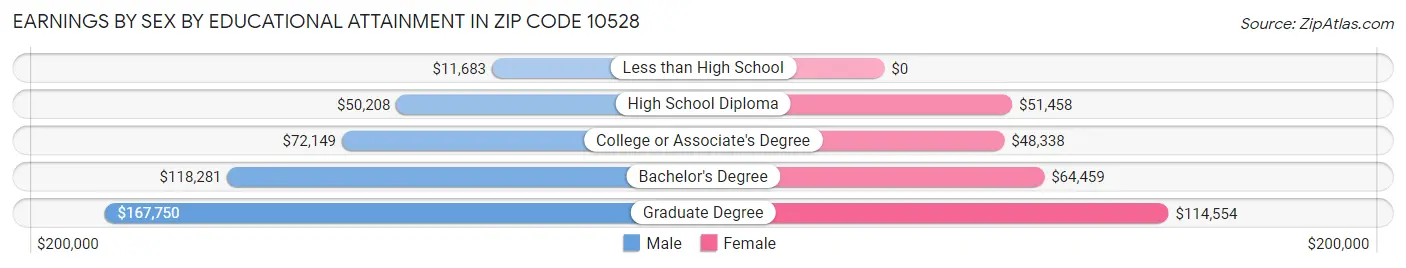 Earnings by Sex by Educational Attainment in Zip Code 10528