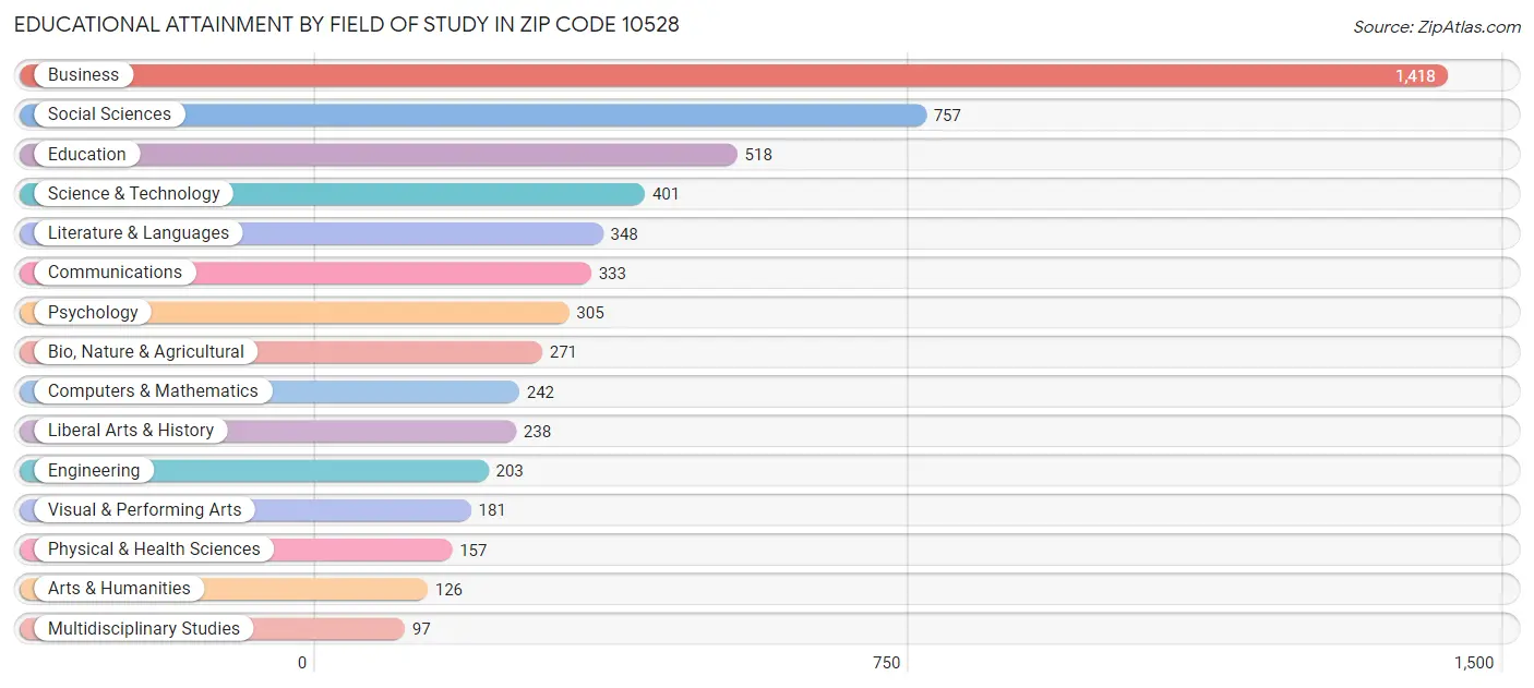 Educational Attainment by Field of Study in Zip Code 10528