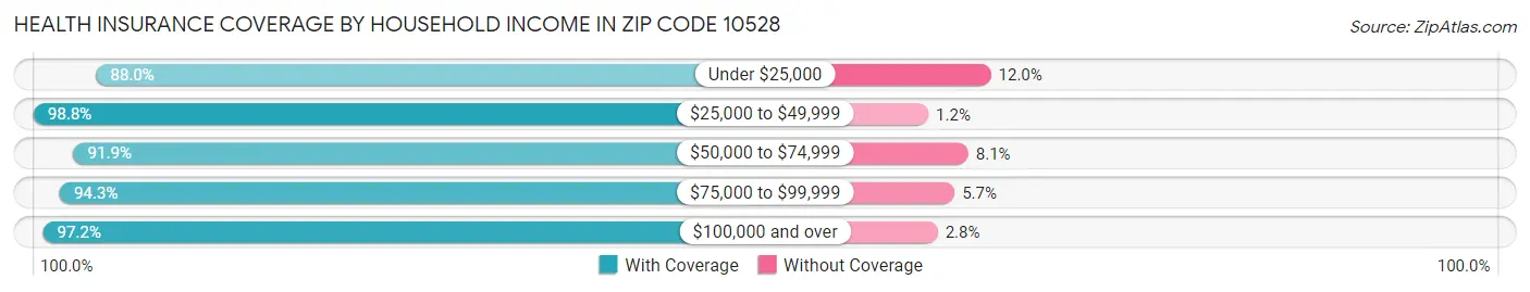 Health Insurance Coverage by Household Income in Zip Code 10528