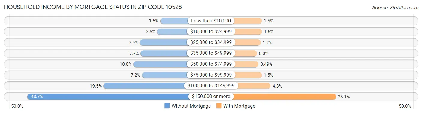 Household Income by Mortgage Status in Zip Code 10528