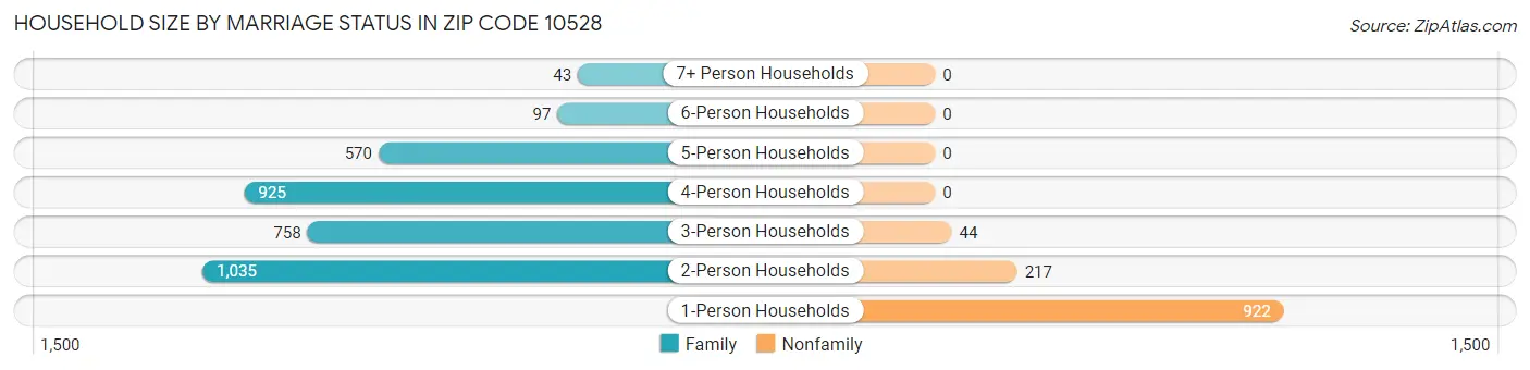 Household Size by Marriage Status in Zip Code 10528