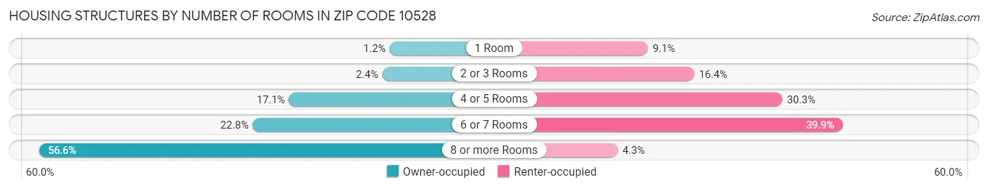Housing Structures by Number of Rooms in Zip Code 10528