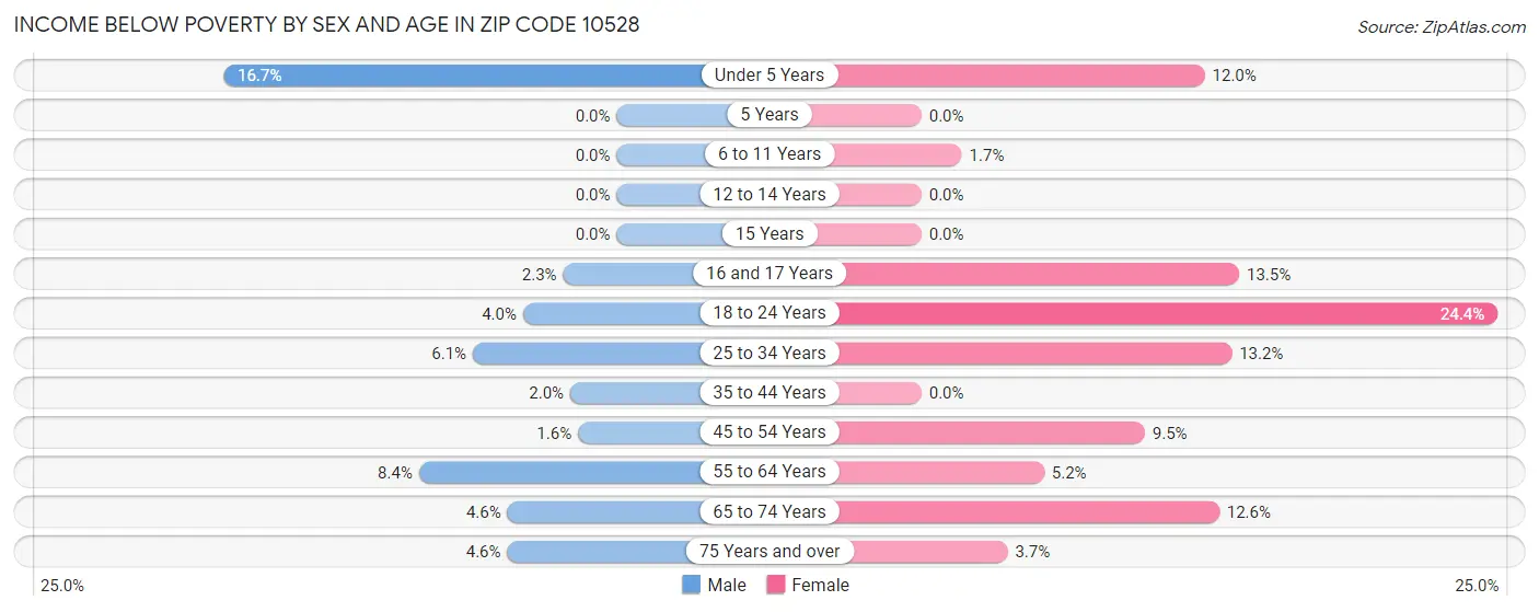 Income Below Poverty by Sex and Age in Zip Code 10528