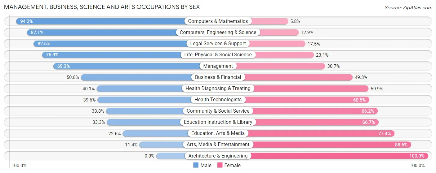 Management, Business, Science and Arts Occupations by Sex in Zip Code 10528