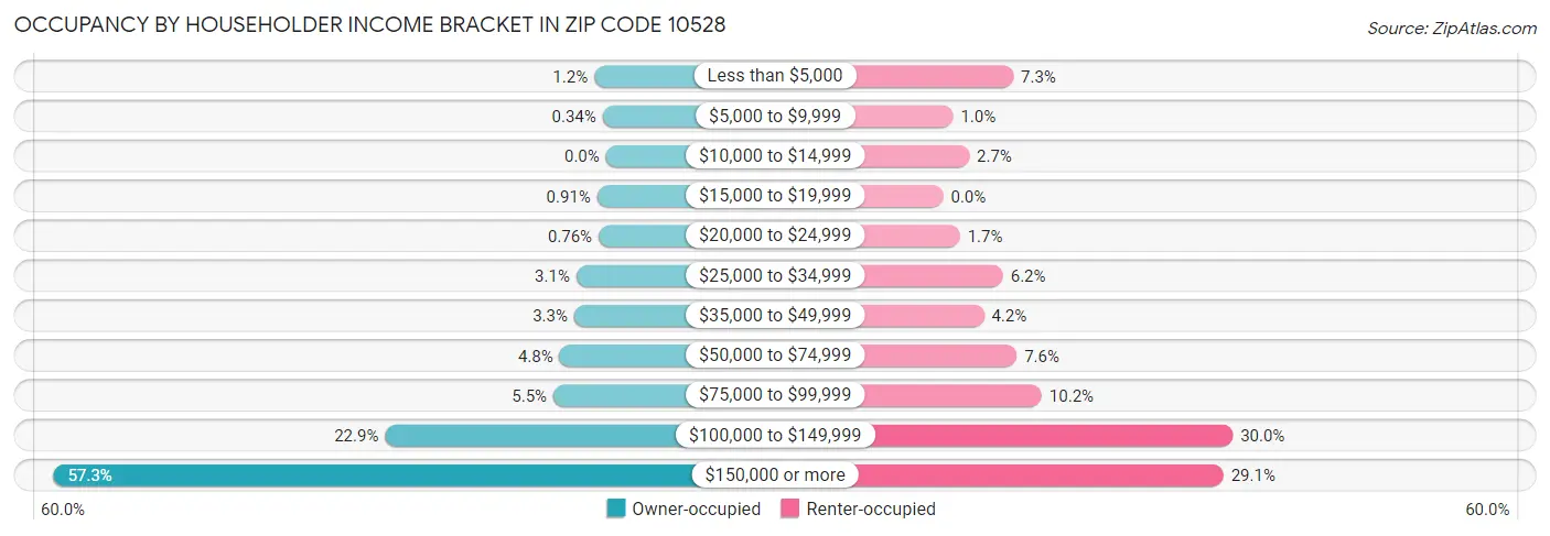 Occupancy by Householder Income Bracket in Zip Code 10528