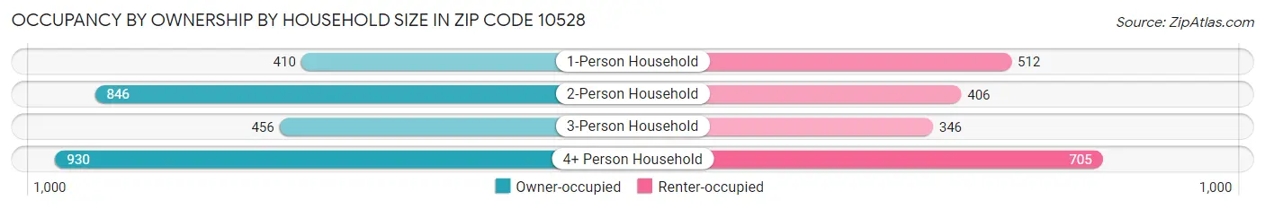 Occupancy by Ownership by Household Size in Zip Code 10528