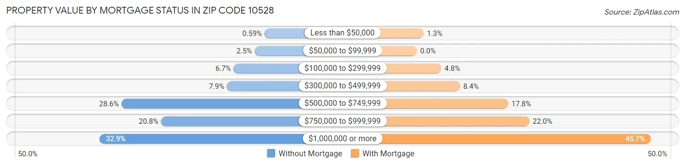 Property Value by Mortgage Status in Zip Code 10528