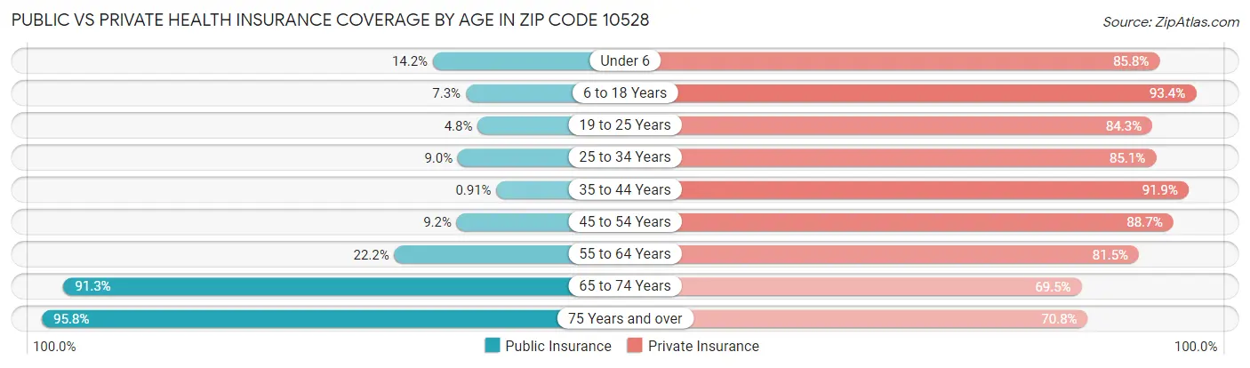 Public vs Private Health Insurance Coverage by Age in Zip Code 10528