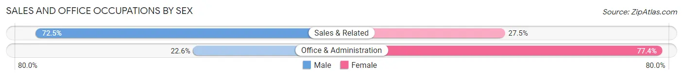 Sales and Office Occupations by Sex in Zip Code 10528