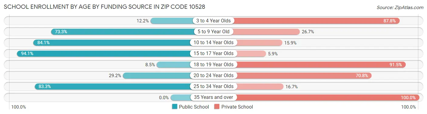 School Enrollment by Age by Funding Source in Zip Code 10528
