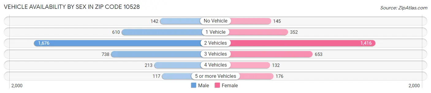 Vehicle Availability by Sex in Zip Code 10528