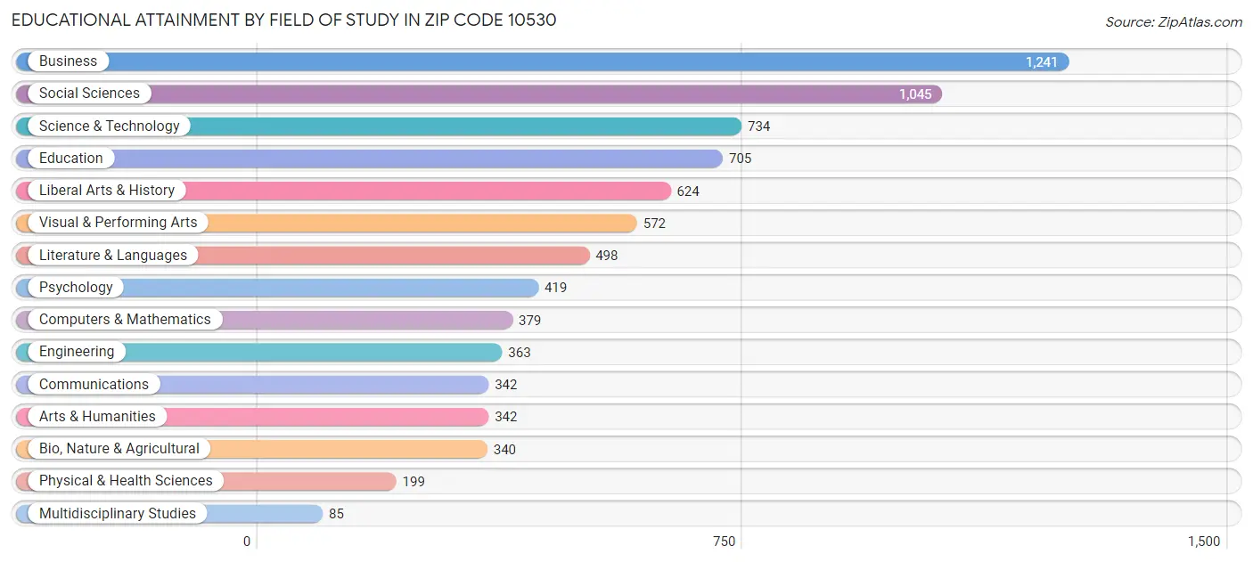 Educational Attainment by Field of Study in Zip Code 10530