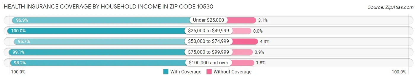 Health Insurance Coverage by Household Income in Zip Code 10530