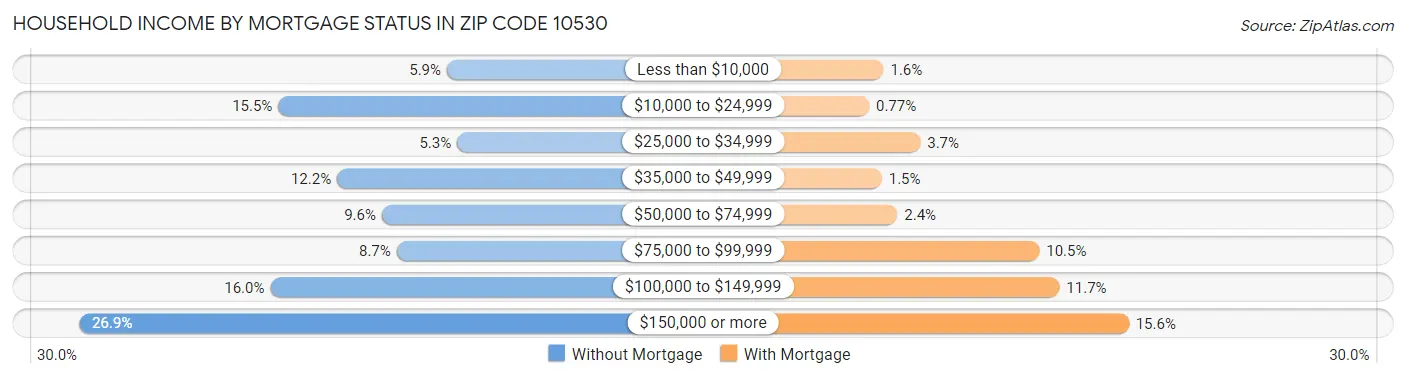 Household Income by Mortgage Status in Zip Code 10530