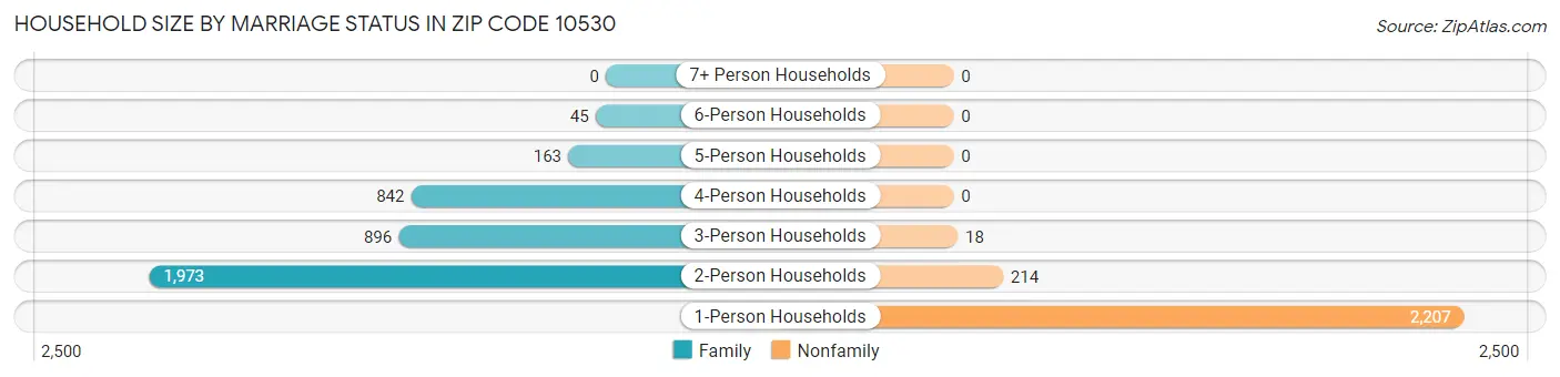 Household Size by Marriage Status in Zip Code 10530