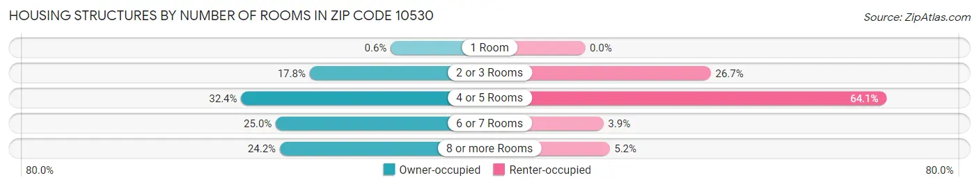 Housing Structures by Number of Rooms in Zip Code 10530