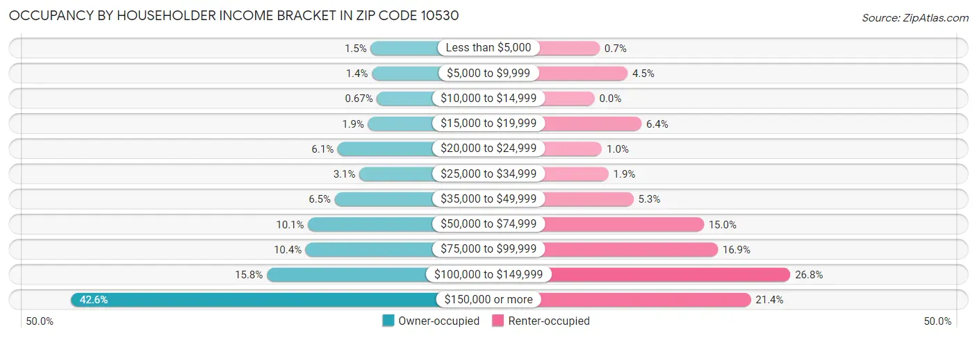 Occupancy by Householder Income Bracket in Zip Code 10530