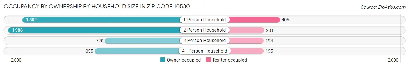 Occupancy by Ownership by Household Size in Zip Code 10530