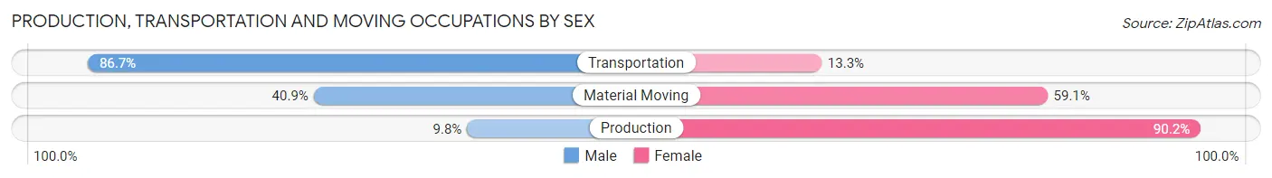Production, Transportation and Moving Occupations by Sex in Zip Code 10530