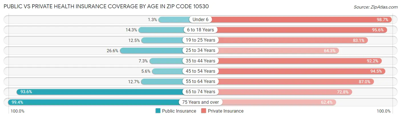 Public vs Private Health Insurance Coverage by Age in Zip Code 10530