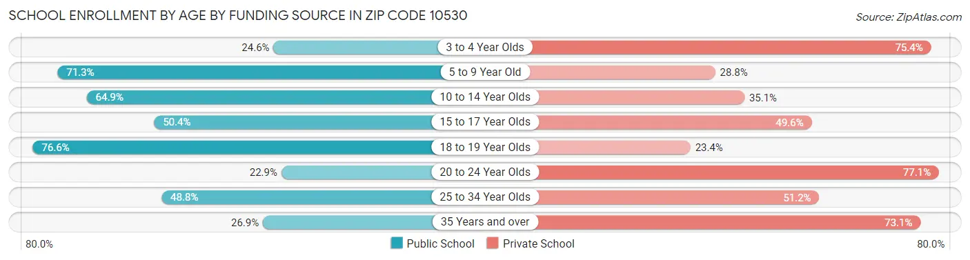 School Enrollment by Age by Funding Source in Zip Code 10530