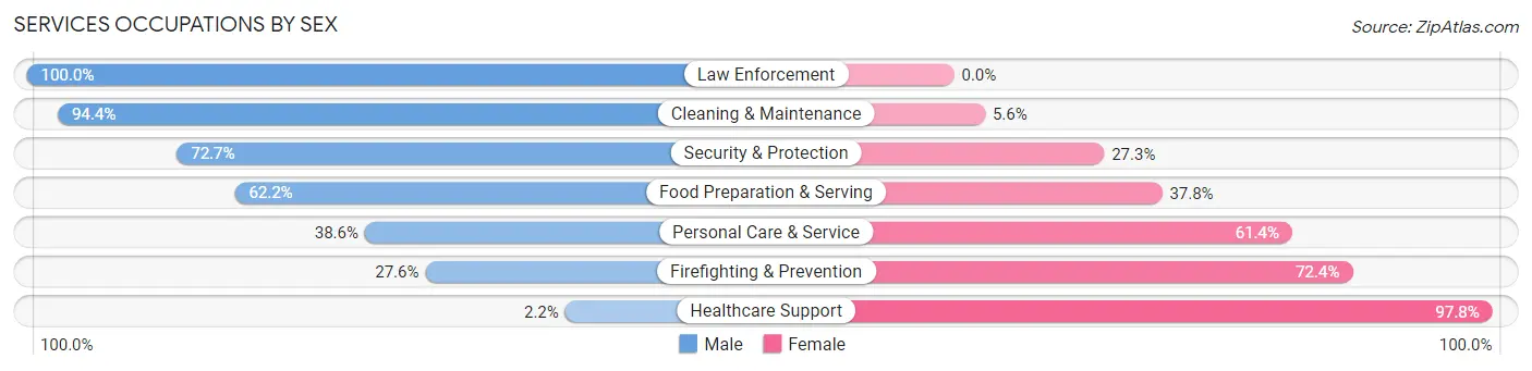 Services Occupations by Sex in Zip Code 10530