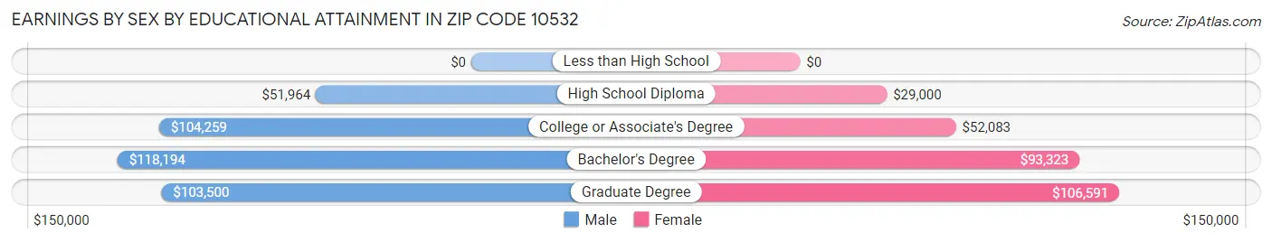 Earnings by Sex by Educational Attainment in Zip Code 10532