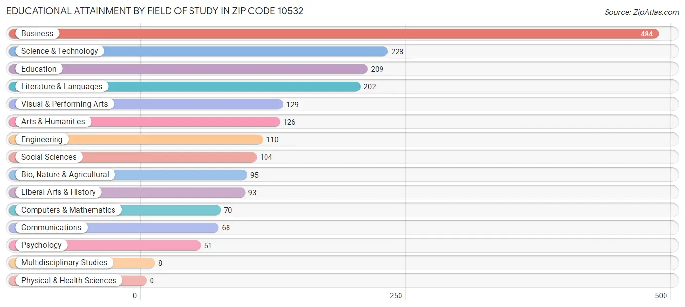 Educational Attainment by Field of Study in Zip Code 10532
