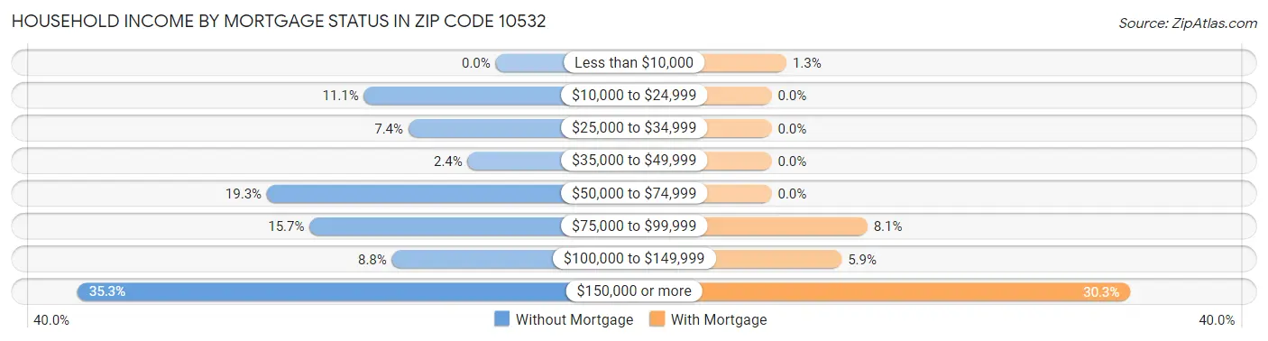 Household Income by Mortgage Status in Zip Code 10532