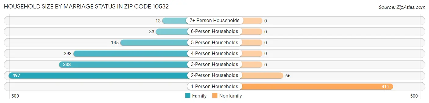 Household Size by Marriage Status in Zip Code 10532