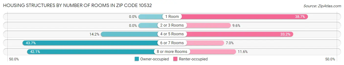 Housing Structures by Number of Rooms in Zip Code 10532