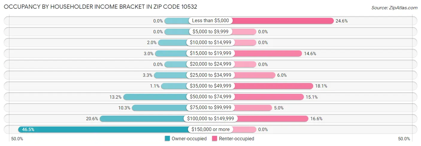 Occupancy by Householder Income Bracket in Zip Code 10532