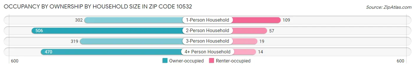 Occupancy by Ownership by Household Size in Zip Code 10532