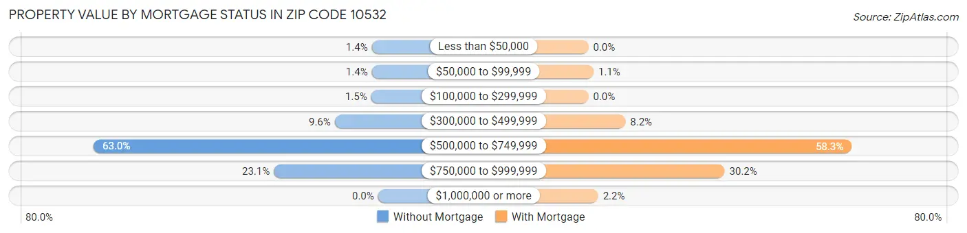 Property Value by Mortgage Status in Zip Code 10532
