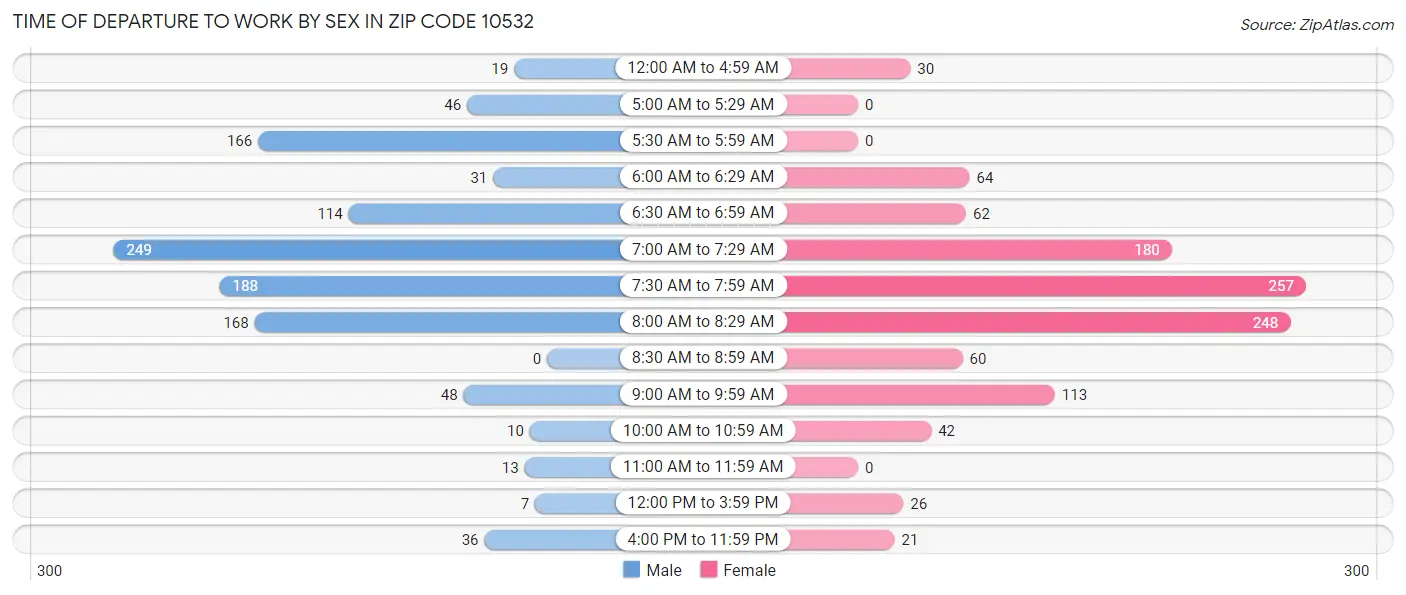 Time of Departure to Work by Sex in Zip Code 10532