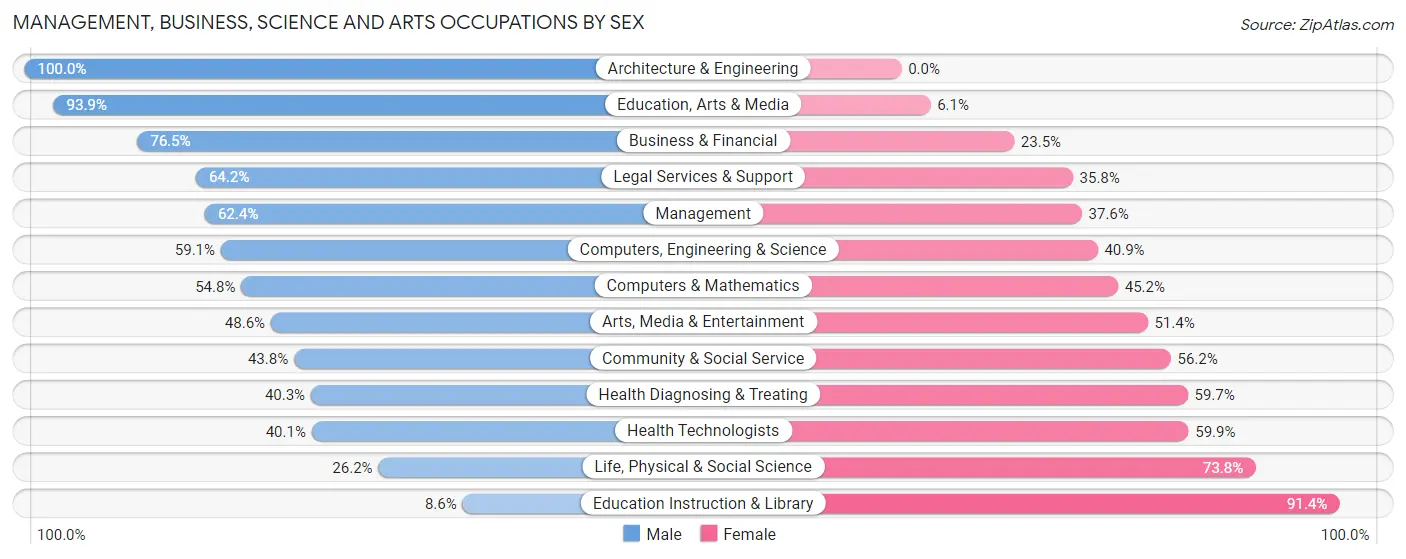 Management, Business, Science and Arts Occupations by Sex in Zip Code 10533