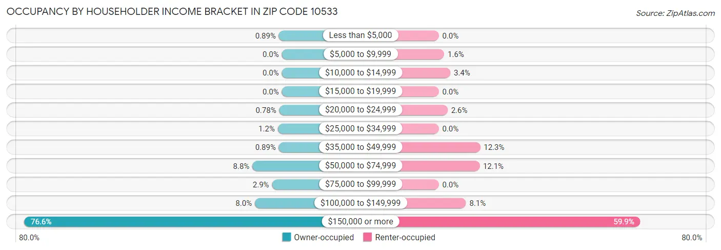 Occupancy by Householder Income Bracket in Zip Code 10533