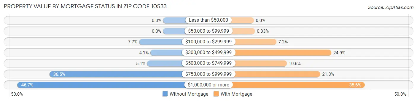 Property Value by Mortgage Status in Zip Code 10533
