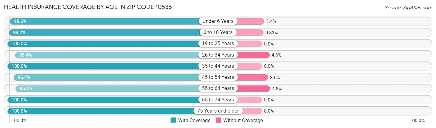 Health Insurance Coverage by Age in Zip Code 10536