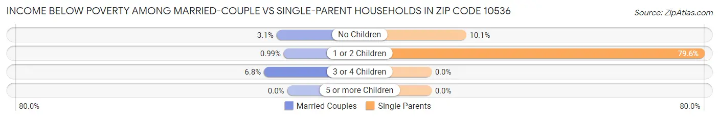 Income Below Poverty Among Married-Couple vs Single-Parent Households in Zip Code 10536