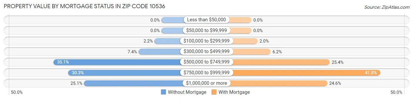 Property Value by Mortgage Status in Zip Code 10536
