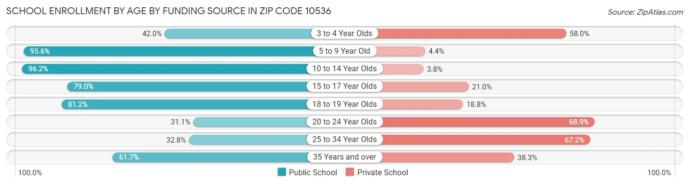 School Enrollment by Age by Funding Source in Zip Code 10536