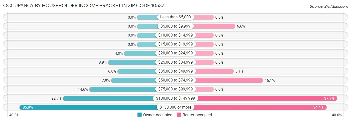 Occupancy by Householder Income Bracket in Zip Code 10537