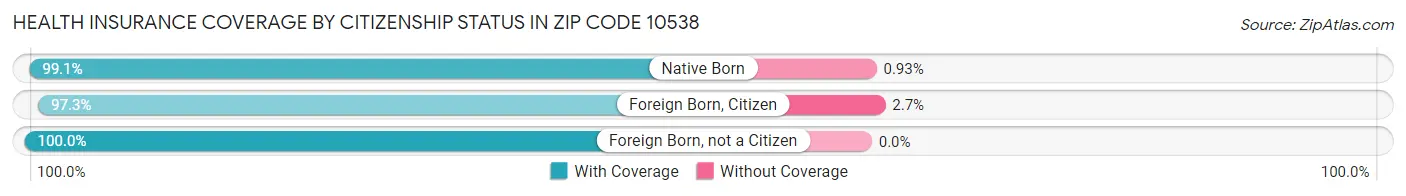 Health Insurance Coverage by Citizenship Status in Zip Code 10538
