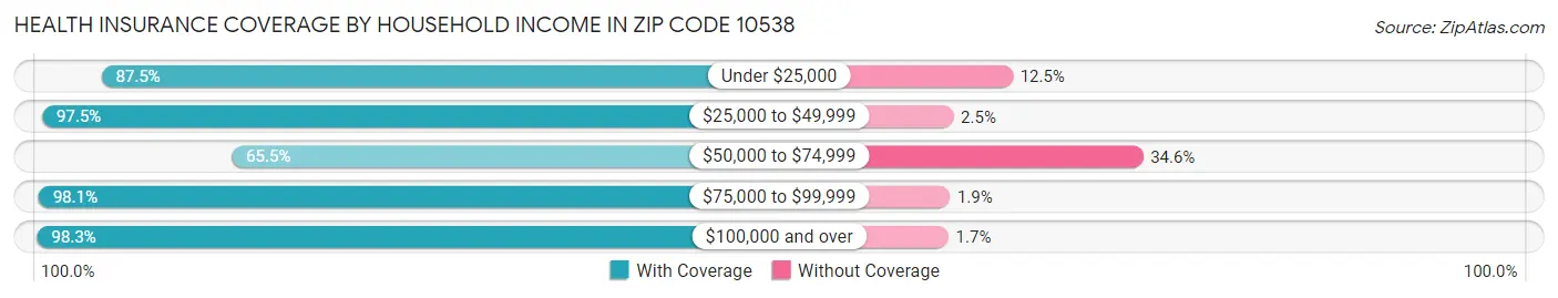 Health Insurance Coverage by Household Income in Zip Code 10538