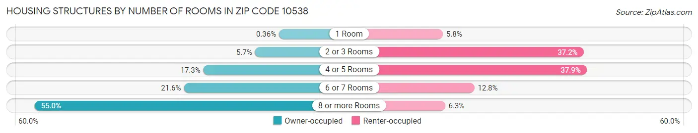 Housing Structures by Number of Rooms in Zip Code 10538