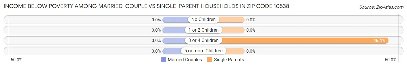 Income Below Poverty Among Married-Couple vs Single-Parent Households in Zip Code 10538